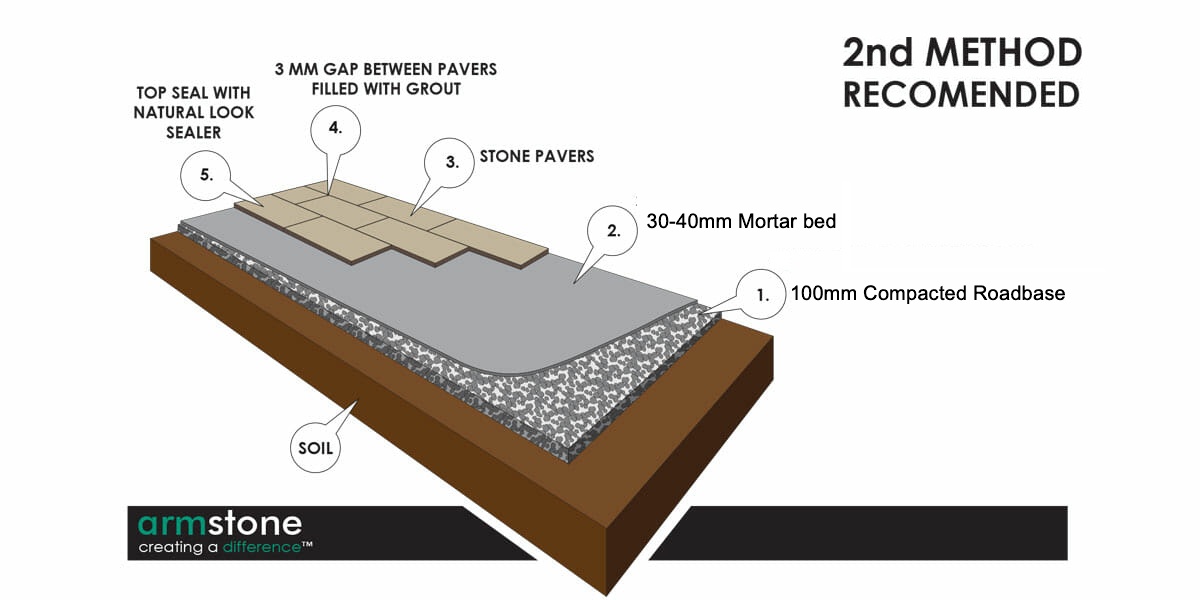 Stone pavers Installation method 2